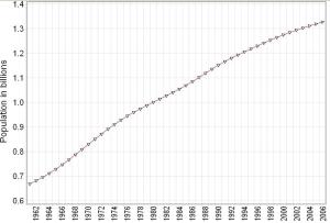 Fig: 1 Growth of China's population
